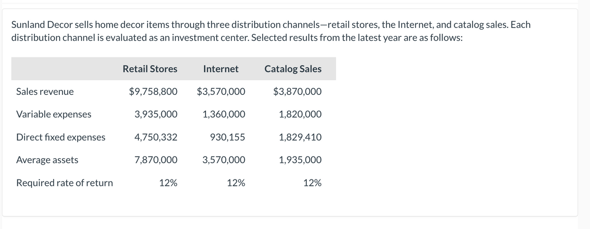 Sunland Decor sells home decor items through three distribution channels-retail stores, the Internet, and catalog sales. Each
distribution channel is evaluated as an investment center. Selected results from the latest year are as follows:
Sales revenue
Variable expenses
Direct fixed expenses
Average assets
Required rate of return
Retail Stores
$9,758,800
3,935,000
4,750,332
7,870,000
12%
Internet
$3,570,000
1,360,000
930,155
3,570,000
12%
Catalog Sales
$3,870,000
1,820,000
1,829,410
1,935,000
12%