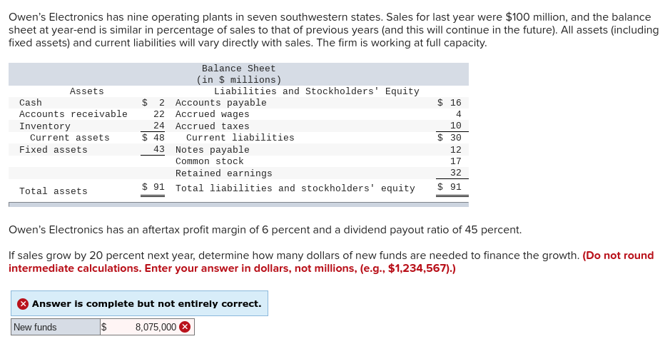 Owen's Electronics has nine operating plants in seven southwestern states. Sales for last year were $100 million, and the balance
sheet at year-end is similar in percentage of sales to that of previous years (and this will continue in the future). All assets (including
fixed assets) and current liabilities will vary directly with sales. The firm is working at full capacity.
Assets
Cash
Accounts receivable
Inventory
Current assets
Fixed assets
Total assets
Balance Sheet
(in $ millions)
Liabilities and Stockholders' Equity
$ 2 Accounts payable
22
24
$ 48
43
Accrued wages
Accrued taxes
Current liabilities
Notes payable
Common stock
Retained earnings
$91 Total liabilities and stockholders' equity
$ 16
4
10
$30
Answer is complete but not entirely correct.
New funds
$ 8,075,000 >
12
17
32
$ 91
Owen's Electronics has an aftertax profit margin of 6 percent and a dividend payout ratio of 45 percent.
If sales grow by 20 percent next year, determine how many dollars of new funds are needed to finance the growth. (Do not round
intermediate calculations. Enter your answer in dollars, not millions, (e.g., $1,234,567).)