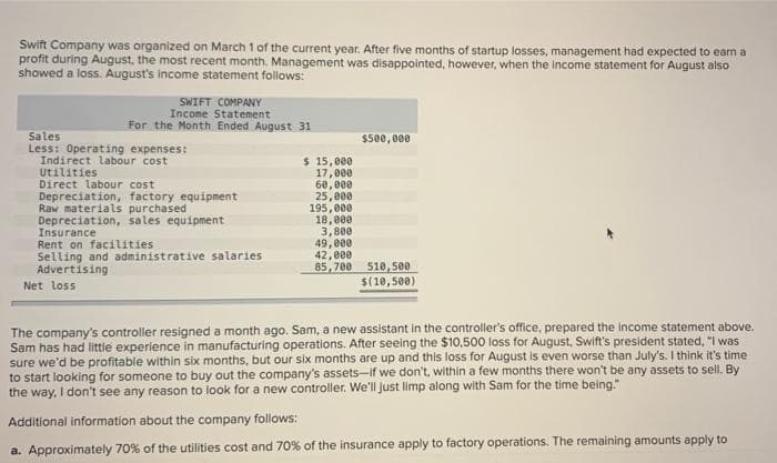 Swift Company was organized on March 1 of the current year. After five months of startup losses, management had expected to earn a
profit during August, the most recent month. Management was disappointed, however, when the income statement for August also
showed a loss. August's income statement follows:
SWIFT COMPANY
Income Statement
For the Month Ended August 31
Sales
Less: Operating expenses:
Indirect labour cost
Utilities
Direct labour cost
Depreciation, factory equipment
Raw materials purchased
Depreciation, sales equipment
Insurance
Rent on facilities
Selling and administrative salaries
Advertising
Net loss
$ 15,000
17,000
60,000
25,000
195,000
18,000
3,800
49,000
42,000
85,700
$500,000
510,500
$(10,500)
The company's controller resigned a month ago. Sam, a new assistant in the controller's office, prepared the income statement above.
Sam has had little experience in manufacturing operations. After seeing the $10,500 loss for August, Swift's president stated, "I was
sure we'd be profitable within six months, but our six months are up and this loss for August is even worse than July's. I think it's time
to start looking for someone to buy out the company's assets-if we don't, within a few months there won't be any assets to sell. By
the way, I don't see any reason to look for a new controller. We'll just limp along with Sam for the time being."
Additional information about the company follows:
a. Approximately 70% of the utilities cost and 70% of the insurance apply to factory operations. The remaining amounts apply to