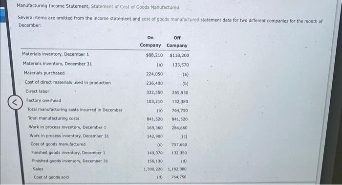 Manufacturing Income Statement, Statement of Cost of Goods Manufactured
Several items are omitted from the income statement and cost of goods manufactured statement data for two different companies for the month of
December:
Materials inventory, December 1
Materials inventory, December 31
Materials purchased
Cost of direct materials used in production
Direct labor
Factory overhead
Total manufacturing costs incurred in December
Total manufacturing costs
Work in process inventory, December 11
Work in process inventory, December 31
Cost of goods manufactured
Finished goods inventory, December 1
Finished goods inventory, December 31
Sales
Cost of goods sold
On
Off
Company Company
$88,210 $118,200
(a)
133,570
224,050
(a)
236,400
(b)
332,550
103,210
(b)
841,520
169,360
142,900
(c)
149,070
156,130
1,300,220
(d)
265,950
132,380
764,750
841,520
284,860
(c)
757,660
132,380
(d)
1,182,000
764,750