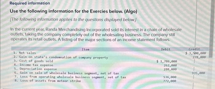 Required information
Use the following information for the Exercies below. (Algo)
[The following information applies to the questions displayed below.]
In the current year, Randa Merchandising Incorporated sold its interest in a chain of wholesale
outlets, taking the company completely out of the wholesaling business. The company still
operates its retail outlets. A listing of the major sections of an income statement follows.
Debit
Item
1. Net sales.
2. Gain on state's condemnation of company property
3. Cost of goods sold
4. Income tax expense
5. Depreciation expense
6. Gain on sale of wholesale business segment, net of tax
7. Loss from operating wholesale business segment, net of tax
8. Loss of assets from meteor strike
$ 1,786,000
262,000
280,000
536,000
772,000
Credit
$ 3,500,000
278,000
935,000