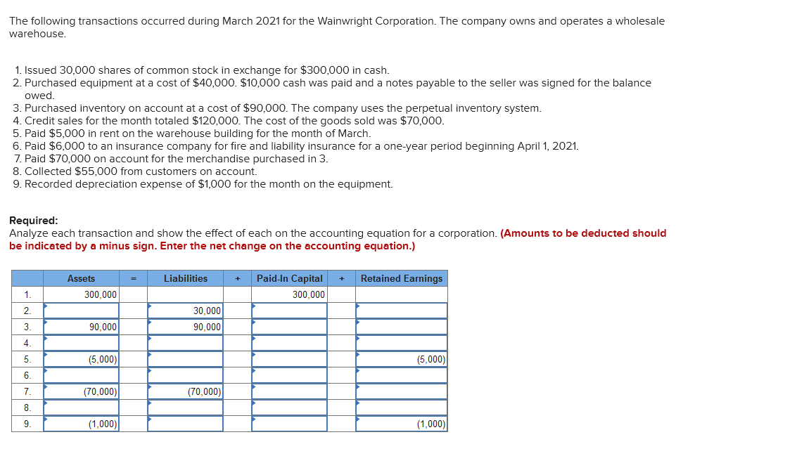 The following transactions occurred during March 2021 for the Wainwright Corporation. The company owns and operates a wholesale
warehouse.
1. Issued 30,000 shares of common stock in exchange for $300,000 in cash.
2. Purchased equipment at a cost of $40,000. $10,000 cash was paid and a notes payable to the seller was signed for the balance
owed.
3. Purchased inventory on account at a cost of $90,000. The company uses the perpetual inventory system.
4. Credit sales for the month totaled $120,000. The cost of the goods sold was $70,000.
5. Paid $5,000 in rent on the warehouse building for the month of March.
6. Paid $6,000 to an insurance company for fire and liability insurance for a one-year period beginning April 1, 2021.
7. Paid $70,000 on account for the merchandise purchased in 3.
8. Collected $55,000 from customers on account.
9. Recorded depreciation expense of $1,000 for the month on the equipment.
Required:
Analyze each transaction and show the effect of each on the accounting equation for a corporation. (Amounts to be deducted should
be indicated by a minus sign. Enter the net change on the accounting equation.)
1.
2.
3.
4.
5.
6.
7.
8.
9.
Assets
300,000
90,000
(5,000)
(70,000)
(1,000)
=
Liabilities
30,000
90,000
(70,000)
+ Paid-In Capital + Retained Earnings
300,000
(5,000)
(1,000)