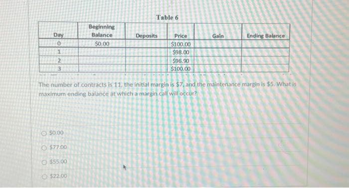 Day
0
1
2
3
O $0.00
Beginning
Balance
$0.00
$77.00
O $55.00
O $22.00
Table 6
Deposits
Price
$100.00
$98.00
$96.90
$100.00
Gain
The number of contracts is 11, the initial margin is $7, and the maintenance margin is $5. What is
maximum ending balance at which a margin call will occur?
Ending Balance