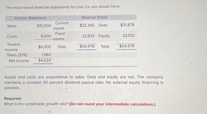 The most recent financial statements for Live Co. are shown here:
Income Statement
Sales
Costs
Taxable
$15,000
income
9,000
Current
assets
Fixed
-assets
$6,000 Total
Taxes (33%)
1,980
Net income $4,020
Balance Sheet
$32,345 Debt
22,633 Equity
$31,878
23,100
$54,978 Total $54,978
Assets and costs are proportional to sales. Debt and equity are not. The company
maintains a constant 30 percent dividend payout ratio. No external equity financing is
possible.
Required:
What is the sustainable growth rate? (Do not round your intermediate calculations.)