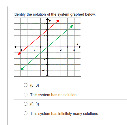 Identify the solution of the system graphed below.
부
O (0, 3)
2
पं
X
This system has no solution.
O (0,0)
This system has infinitely many solutions.