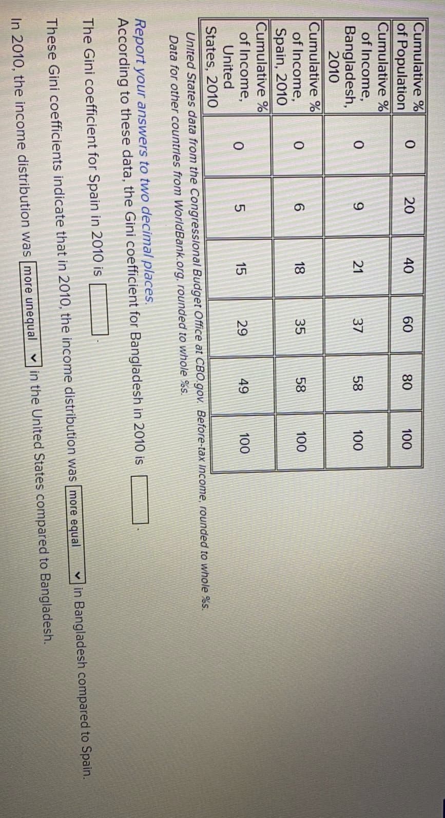 15
Cumulative %
of Population
Cumulative %
of Income,
20
40
60
80
100
21
37
58
100
Bangladesh,
2010
Cumulative %
of Income,
6.
18
35
58
100
Spain, 2010
Cumulative %
of Income,
29
49
100
United
States, 2010
United States data from the Congressional Budget Office at CBO.gov. Before-tax Income, rounded to whole %s.
Data for other countries from WorldBank.org. rounded to whole %s.
Report your answers to two decimal places.
According to these data, the Gini coefficient for Bangladesh in 2010 is
The Gini coefficient for Spain in 2010 is
in Bangladesh compared to Spain.
These Gini coefficients indicate that in 2010, the income distribution was more equal
In 2010, the income distribution was more unequal in the United States compared to Bangladesh.
