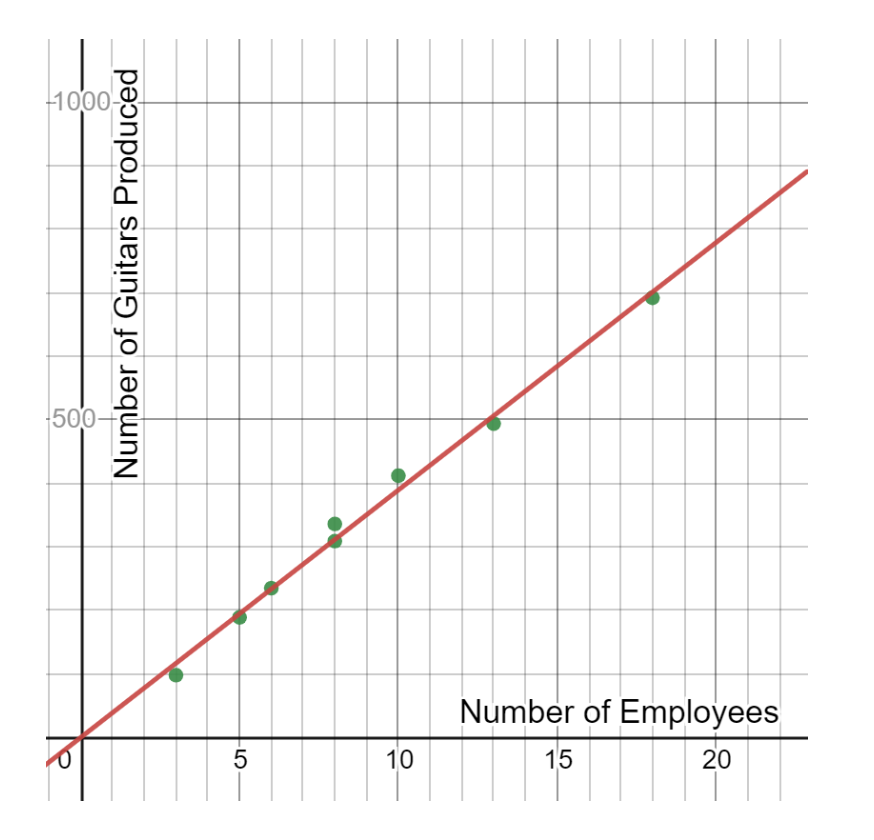 -1000
-500
Number of Guitars Produced
5
10
Number of Employees
20
| 15||||2⁰|||