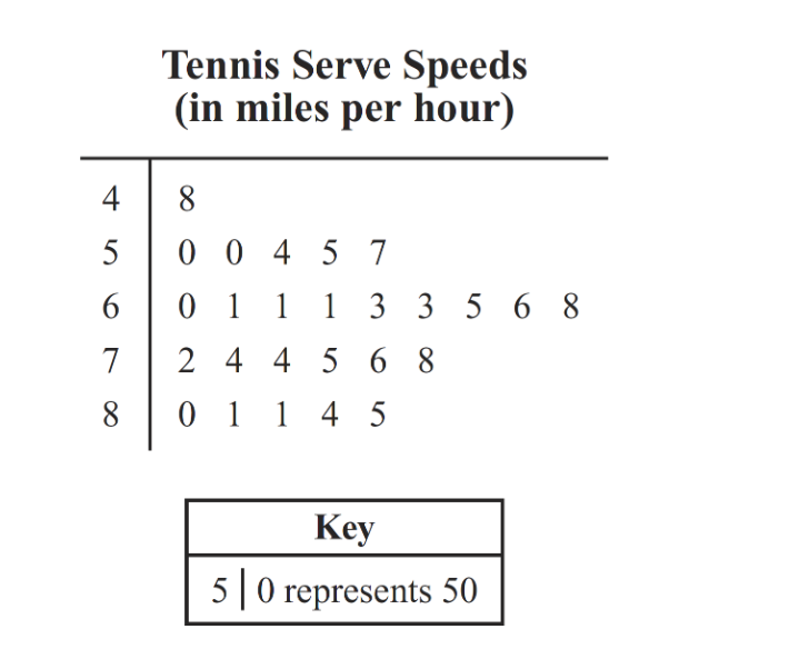 4
5
6
7
8
Tennis Serve Speeds
(in miles per hour)
8
0 0 4 5 7
0111335
2 4 4 568
01145
Key
50 represents 50