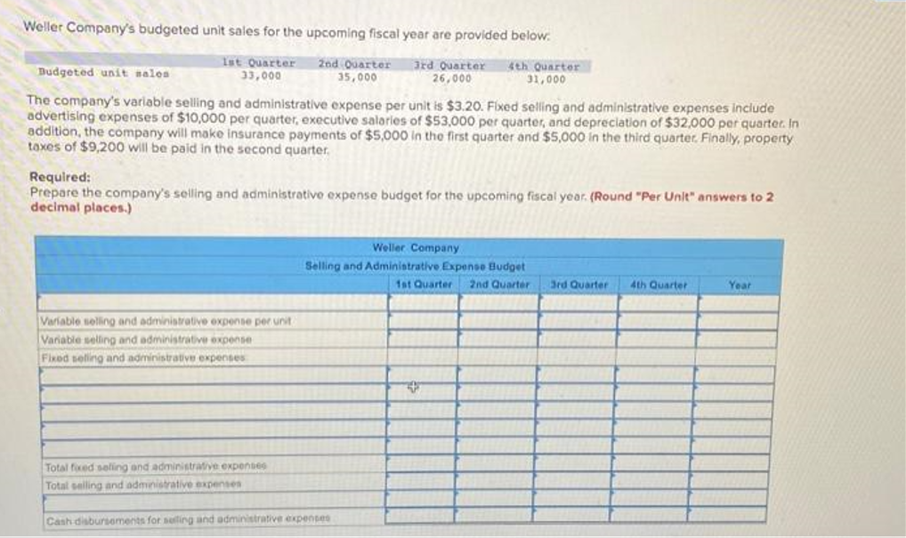 Weller Company's budgeted unit sales for the upcoming fiscal year are provided below:
1st Quarter
33,000
2nd Quarter
35,000
3rd Quarter
26,000
4th Quarter
31,000
Budgeted unit sales.
The company's variable selling and administrative expense per unit is $3.20. Fixed selling and administrative expenses include
advertising expenses of $10,000 per quarter, executive salaries of $53,000 per quarter, and depreciation of $32,000 per quarter. In
addition, the company will make insurance payments of $5,000 in the first quarter and $5,000 in the third quarter. Finally, property
taxes of $9,200 will be paid in the second quarter.
Required:
Prepare the company's selling and administrative expense budget for the upcoming fiscal year. (Round "Per Unit" answers to 2
decimal places.)
Variable selling and administrative expense per unit
Variable selling and administrative expense
Fixed selling and administrative expenses
Total fixed selling and administrative expenses
Total selling and administrative expenses
Weller Company
Selling and Administrative Expense Budget
1st Quarter 2nd Quarter
Cash disbursements for selling and administrative expenses
+
3rd Quarter 4th Quarter
Year