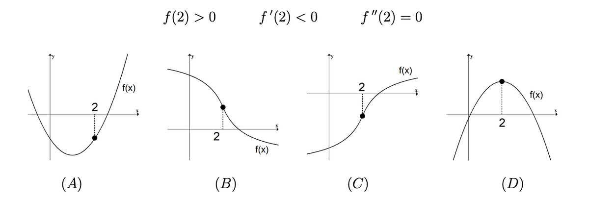 ƒ(2) >0
f(x)
2
LA IN DA
f(x)
2
$
2
f(x)
(B)
(C)
(A)
f'(2) < 0
f"(2) = 0
2
(D)
f(x)
$