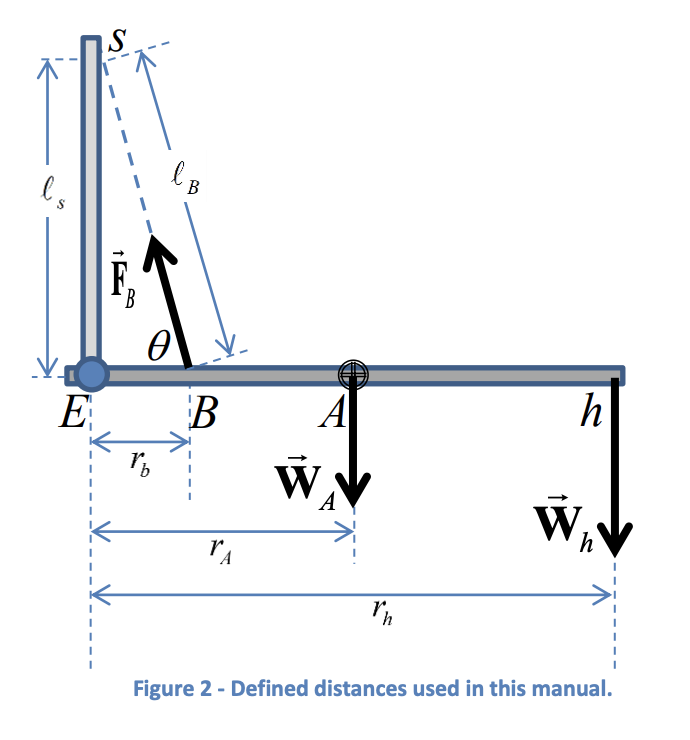 ### Transcription and Diagram Explanation

**Figure 2 - Defined distances used in this manual.**

The diagram illustrates a mechanical setup with several labeled points, forces, and distances.

**Labels and Elements:**

- **Points:**
  - \( E \)
  - \( B \)
  - \( A \)
  - \( S \)

- **Forces:**
  - \( \vec{F}_B \): Force vector originating from point \( B \).
  - \( \vec{W}_A \): Weight vector acting downward at point \( A \).
  - \( \vec{W}_h \): Weight vector acting downward at the end of the beam at distance \( h \).

- **Distances:**
  - \( \ell_s \): Vertical distance from point \( S \) to the horizontal beam.
  - \( \ell_B \): Distance between points \( S \) and \( B \).
  - \( r_b \): Horizontal distance from point \( E \) to point \( B \).
  - \( r_A \): Horizontal distance from point \( E \) to point \( A \).
  - \( r_h \): Horizontal distance from point \( E \) to the tip of the beam at \( h \).

- **Angle:**
  - \( \theta \): Angle between the vertical and the force \( \vec{F}_B \).

The beam is oriented horizontally with a pivot at point \( E \), supporting forces at points \( A \) and \( B \), and extending to distance \( h \). The position of the forces and distances are essential for calculating moments and analyzing the static equilibrium of the system.