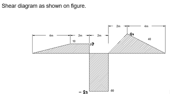 Shear diagram as shown on figure.
4m
10
2m
10
2m
-80
2m
40
4m