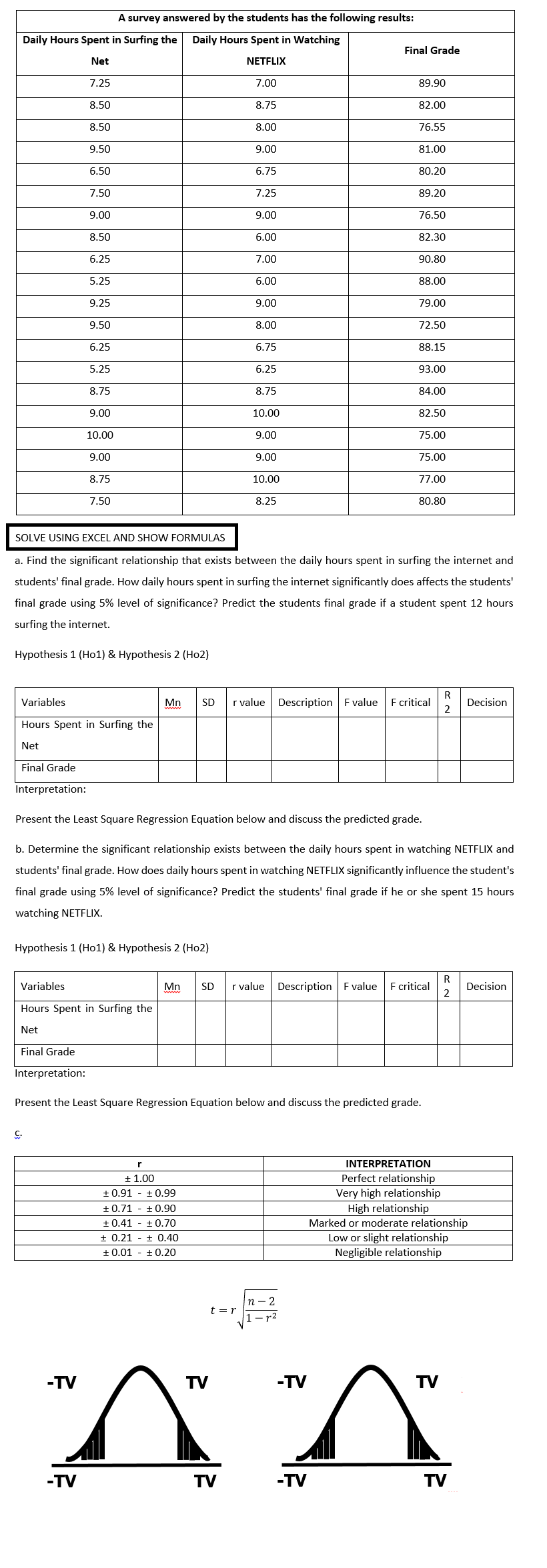 Daily Hours Spent in Surfing the Daily Hours Spent in Watching
Net
NETFLIX
7.00
8.75
7.25
8.50
8.50
9.50
6.50
7.50
9.00
8.50
6.25
5.25
9.25
C.
9.50
6.25
5.25
8.75
-TV
9.00
10.00
9.00
8.75
A survey answered by the students has the following results:
7.50
Variables
Hours Spent in Surfing the
Net
Final Grade
Interpretation:
Hypothesis 1 (Ho1) & Hypothesis 2 (Ho2)
Variables
Hours Spent in Surfing the
Net
Final Grade
Interpretation:
8.00
9.00
6.75
7.25
9.00
6.00
7.00
6.00
9.00
r
± 1.00
± 0.91±0.99
+0.71±0.90
8.00
+0.41 +0.70
± 0.21 ± 0.40
± 0.01±0.20
6.75
6.25
8.75
t=r
10.00
9.00
9.00
10.00
TV
8.25
SOLVE USING EXCEL AND SHOW FORMULAS
a. Find the significant relationship that exists between the daily hours spent in surfing the internet and
students' final grade. How daily hours spent in surfing the internet significantly does affects the students'
final grade using 5% level of significance? Predict the students final grade if a student spent 12 hours
surfing the internet.
Hypothesis 1 (Ho1) & Hypothesis 2 (Ho2)
Final Grade
89.90
82.00
76.55
81.00
n
2
1-7²
80.20
89.20
76.50
Mn SD r value Description F value F critical
Present the Least Square Regression Equation below and discuss the predicted grade.
b. Determine the significant relationship exists between the daily hours spent in watching NETFLIX and
students' final grade. How does daily hours spent in watching NETFLIX significantly influence the student's
final grade using 5% level of significance? Predict the students' final grade if he or she spent 15 hours
watching NETFLIX.
82.30
90.80
88.00
79.00
-TV
72.50
Present the Least Square Regression Equation below and discuss the predicted grade.
88.15
93.00
84.00
82.50
75.00
Mn SD r value Description F value F critical
75.00
77.00
80.80
-TV
TV
-TV
TV
A n
R
2
R
2
Decision
INTERPRETATION
Perfect relationship
Very high relationship
High relationship
Marked or moderate relationship
Low or slight relationship
Negligible relationship
TV
Decision