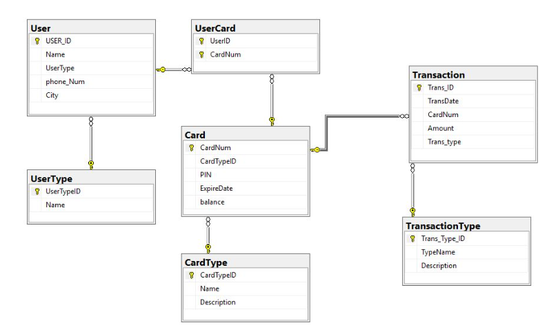 User
UserCard
* USER_ID
* UserlD
* CardNum
Name
UserType
Transaction
* Trans_ID
phone_Num
City
TransDate
CardNum
Amount
Card
Trans type
* CardNum
CardTypelD
PIN
UserType
* UserTypelD
ExpireDate
balance
Name
TransactionType
8 Trans_Type ID
TypeName
CardType
8 CardTypelD
Description
Name
Description
