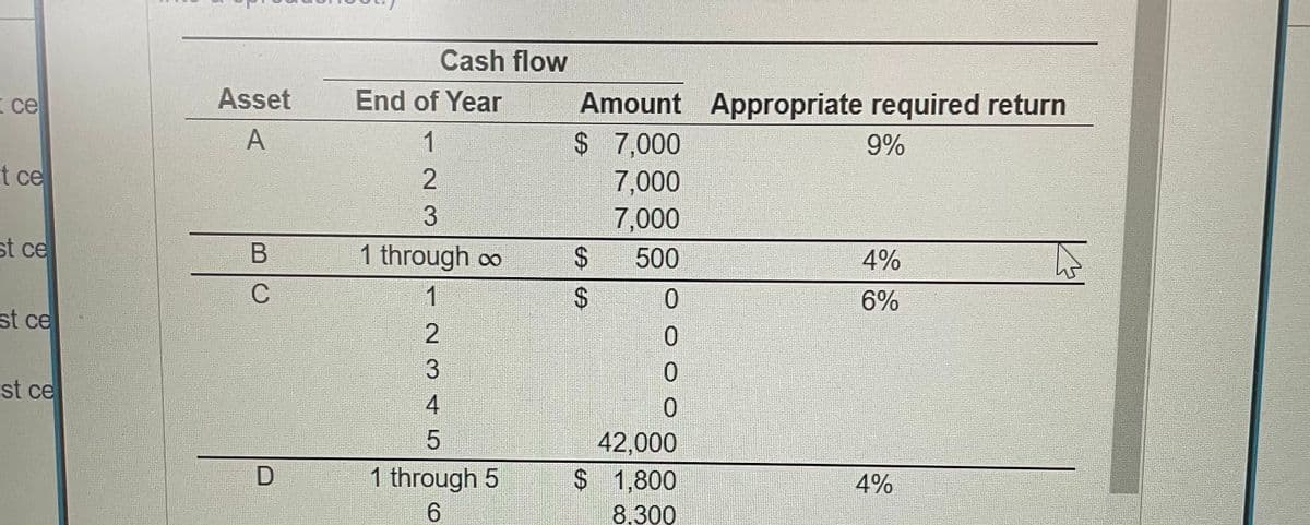 Cash flow
Amount Appropriate required return
$7,000
Asset
End of Year
i ce
1
9%
t ce
2.
7,000
7,000
st ce
1 through o
24
500
4%
C
1
%24
0.
6%
st ce
0.
st ce
42,000
1 through 5
$1,800
4%
6.
8,300
N 3
2 3 4 5
