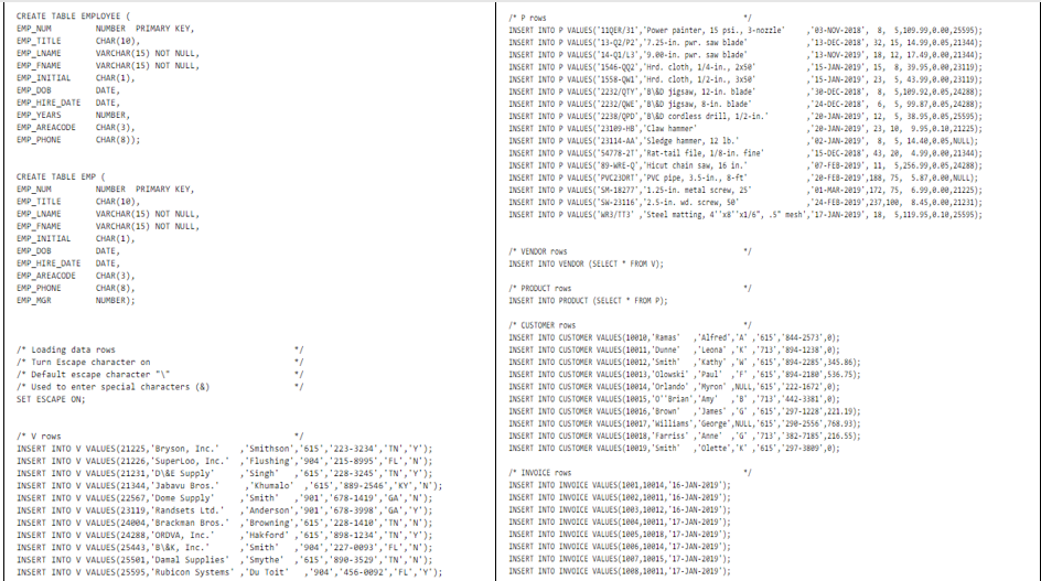 CREATE TABLE EMPLOYEE (
EMP_NUM
EMP_TITLE
EMP LNAME
EMP_FNAME
EMP_INITIAL
EMP DOB
EMP_HIRE DATE
EMP_YEARS
EMP_AREACODE
EMP_PHONE
/*P rows
NUMBER PRIMARY KEY,
INSERT INTO P VALUES("11QER/31", "Power painter, 15 psi., 3-nozzle
INSERT INTO P VALUES("13-Q2/P2","7.25-in. pwr. saw blade"
INSERT INTO P VALUES("14-Q1/L3", "9.e8-in. pwr. saw blade"
INSERT INTO P VALUES("1546-Q02", "Hrd. cloth, 1/4-in., 2x5e"
INSERT INTO P VALUES("1558-QW1", "Hrd. cloth, 1/2-in., 3x5e
INSERT INTO P VALUES( "2232/QTY", "B\&D jigsaw, 12-in. blade
INSERT INTO P VALUES("2232/QWE", "B\&D jigsaw, 8-in. blade"
INSERT INTO P VALUES("2238/QPD", "B\40 cordless drill, 1/2-in."
INSERT INTO P VALUES("23109-HB", "C1law hamner
INSERT INTO P VALUES("23114-AA", "Sledge hamner, 12 lb."
INSERT INTO P VALUES("54778-21', "Rat-tail file, 1/8-1in. fine'
INSERT INTO P VALUES("89-WRE-Q', "Hicut chain saw, 16 in."
INSERT INTO P VALUES("PVC230RT", "Pc pipe, 3.5-in., 8-ft"
INSERT INTO P VALUES("SM-18277",'1.25-in. netal screw, 25"
INSERT INTO P VALUES("SW-23116","2.5-in. wd. screw, se
INSERT INTO P VALUES("WR3/TT3' ,"Steel ratting, 4''x8" "x1/6", .5" nesh',"17-JAN-2019", 18, 5,119.95,8.10,25595);
e3-NOV-2018', 8, 5,109.99,8.ee,25595);
,'13-DEC-2018", 32, 15, 14.99,8.e5, 21344);
,'13-NOV-2019', 18, 12, 17.49,0.ee,21344);
,'15-JAN-2019', 15, 8, 39.95,0.00,23119);
,'15-JAN-2819", 23, 5, 43.99,8.80, 23119);
,38-DEC-2018', 8, 5,109.92,8.e5,24288);
,"24-DEC-2018', 6, 5, 99.87,8.e5,24288);
,"28-JAN-2019', 12, 5, 38.95,8.e5,25595);
,"20-JAN-2019', 23, 10, 9.95,0.18,21225);
,"e2-JAN-2019', 8, 5, 14.40,0.e5, NULL);
,'15-DEC-2018', 43, 20, 4.99,0.00,21344);
,'87-FEB-2019", 11, 5,256.99,8.05, 24288);
,28-FEB-2019',188, 75, 5.87,0.e0, NULL);
e1-MAR-2019", 172, 75, 6.99,8.e0,21225);
"24-FLB-2019', 237,100, 8.45,0.e0, 21231);
CHAR (10),
VARCHAR (15) NOT NULL,
VARCHAR (15) NOT NULL,
CHAR (1),
DATE,
DATE,
NUMBER,
CHAR (3),
CHAR (8));
CREATE TABLE EMP (
EMP_NUM
EMP_TITLE
EMP LNAME
EMP_FNAME
EMP_INITIAL
EMP_DOB
EMP_HIRE DATE
EMP_AREACODE
EMP_PHONE
EMP_MGR
NUMBER PRIMARY KEY,
CHAR (10),
VARCHAR(15) NOT NULL,
VARCHAR (15) NOT NULL,
CHAR (1),
DATE,
* VENDOR rows
INSERT INTO VENDOR (SELECT • FROM V);
DATE,
CHAR (3),
CHAR (8),
NUMBER);
/* PRODUCT rows
INSERT INTO PRODUCT (SELECT • FRROM P);
* CUSTOMER rOws
INSERT INTO CUSTOMER VALUES (18018, "Ranas
INSERT INTO CUSTOMER VALUES(10011, 'Dunne
INSERT INTO CUSTOMER VALUES(10012, 'Sith
INSERT INTO CUSTOMER VALUES (10013, 'Olowski" , "Paul' ,'F' ,'615', '894-218e",536.75);
INSERT INTO CUSTOMER VALUES (18014, 'Orlando" , 'Hyron ,NULL, '615','222-1672',8);
INSERT INTO CUSTOMER VALUES (18015, '0""Brian", "Any"
INSERT INTO CUSTOMER VALUES (10016, 'Brown"
INSERT INTO CUSTOMER VALUES (18017, 'Willians", "George", NULL, '615", "298-2556",768.93);
INSERT INTO CUSTOMER VALUES (18018, 'Farriss" ,'Anne ,' ,'713",'382-7185', 216.55);
INSERT INTO CUSTOMER VALUES (10019, 'Snith"
/* Loading data rows
/* Turn Escape character on
/* Default escape character "I
/* Used to enter special characters (8)
,'Alfred", 'A" ,'615s', '844-2573",8);
"Leona" ,"K" ,'713','894-1238',8);
"Kathy" , "W ,'615",'894-2285', 345.86);
SET ESCAPE ON;
,'B' ,'713','442-3381',8);
"Janes' ,'6" ,'615','297-1228', 221.19);
/* v rOws
INSERT INTO V VALUES (21225, 'Bryson, Inc."
INSERT INTO V VALUES (21226, 'SuperLoo, Inc."
INSERT INTO V VALUES (21231, 'D\&E Supply"
INSERT INTO V VALUES (21344, 'Jabavu Bros."
INSERT INTO V VALUES (22567, 'Dome Supply'
INSERT INTO V VALUES (23119, 'Randsets Ltd.'
INSERT INTO V VALUES (24804, 'Bracknan Bros."
INSERT INTO V VALUES (24288, 'ORDVA, Inc."
INSERT INTO V VALUES (25443, 'B\&K, Inc."
INSERT INTO V VALUES (25501, 'Damal Supplies"
INSERT INTO V VALUES (25595, 'Rubicon Systens ,'Du Toit'
,"0lette", "K" ,'615', 297-3829",8);
,'Smithson', '615','223-3234', "TN','Y');
"Flushing', '984','215-8995', "FL','N');
615','228-3245', "TN','Y');
'615','889-2546', 'KY', 'N');
981','678-1419', "GA', 'N');
,'Anderson', '981','678-3998", " GA',"Y');
"Browning', '615', 228-1410, TN', 'N');
,"Hakford','615','898-1234',"TN',"Y');
*984','227-0093', 'FL','N');
,"Smythe' ,'615','890-3529","TN', 'N');
984','456-0092", 'FL', 'Y');
/* INVOICE rows
INSERT INTO INVOICE VALUES(1801,18014, '15-JAN-2019');
INSERT INTO INVOICE VALUES(1002, 18811, '16-JAN-2019');
INSERT INTO INVOICE VALUES(1003,10012, '16-JAN-2019');
INSERT INTO INVOICE VALUES(1004, 18e11, '17-JAN-2019');
INSERT INTO INVOICE VALUES(1005,10018, '17-JAN-2819');
INSERT INTO INVOICE VALUES(1006,10014, '17-JAN-2819');
INSERT INTO INVOICE VALUES(1007,18e15, '17-JAN-2019');
INSERT INTO INVOICE VALUES(1808,18011, '17-JAN-2019');
"Singh"
,"Khunalo'
Smith"
Smith
