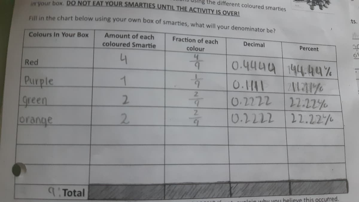 the different coloured smarties
in your box. DO NOT EAT YOUR SMARTIES UNTIL THE ACTIVITY IS OVERI
ts.
FALUD the chart below using your own box of smarties, what will your denominator be?
Colours In Your Box
Amount of each
Fraction of each
Decimal
coloured Smartie
colour
Percent
4
0.4444 144.44%
Red
1
0.1111
Purple
Green
2.
22.22%
0.2222 22.2.2%
2.
0.2222
orange
2.
9:Total
unlain whM YOu believe this occurred.
2 1.
