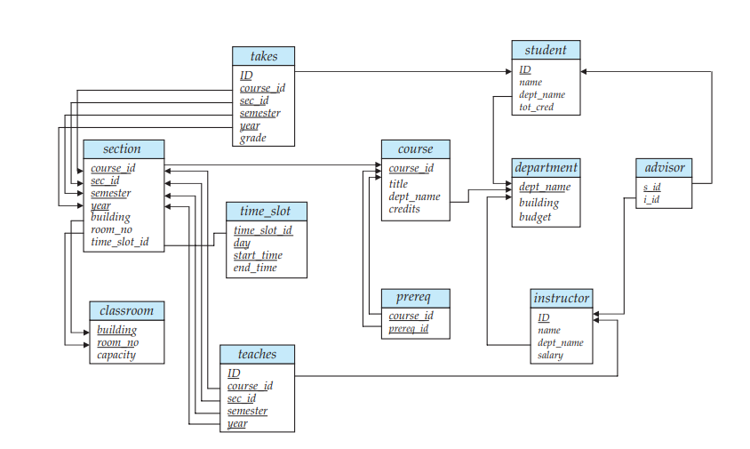 student
takes
ID
ID
course id
sec_id
semester
пате
dept_name
tot_cred
year
grade
section
course
department
advisor
course id
sec id
semester
year
building
course_id
title
dept_name
building
budget
s id
i_id
dept_name
credits
time_slot
time slot id
day
start time
end_time
room_no
time_slot_id
prereq
instructor
classroom
course id
prereg id
ID
building
room по
сарасity
патe
dept_name
salary
teaches
ID
course id
sec id
semester
year
