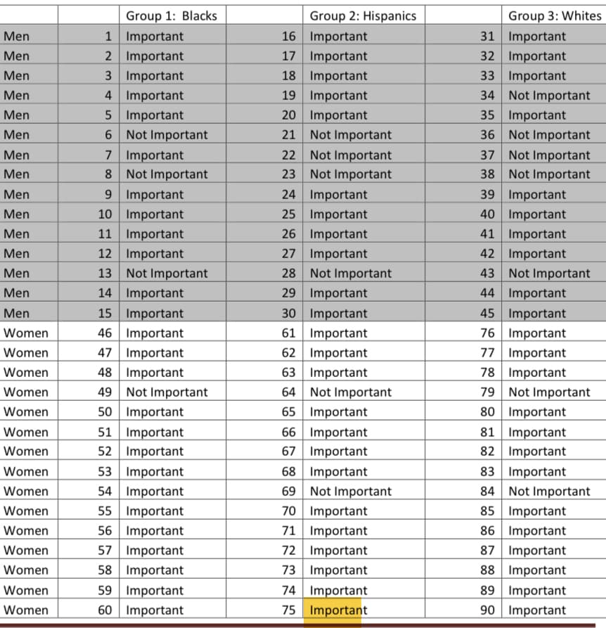 Group 2: Hispanics
16 Important
17 Important
18 Important
19 Important
20 Important
21 Not Important
22 Not Important
23 Not Important
24 Important
Group 1: Blacks
Group 3: Whites
31 Important
32 Important
Men
1 Important
Men
2 Important
Men
3 Important
33 Important
34 Not Important
35 Important
36 Not Important
37 Not Important
38 Not Important
39 Important
40 Important
41 Important
Men
4 Important
5 Important
6 Not Important
7 Important
8 Not Important
9 Important
Men
Men
Men
Men
Men
25 Important
26 Important
Men
10
Important
Men
11 Important
27 Important
28 Not Important
29 Important
30 Important
61 Important
62 Important
63 Important
Men
12 Important
42 Important
Not Important
14 Important
15 Important
43 Not Important
44 Important
45 Important
Men
13
Men
Men
76 Important
77 Important
78 Important
79 Not Important
80 Important
Women
46 Important
Women
47 Important
48 Important
49 Not Important
50 Important
51 Important
Women
64 Not Important
65 Important
66 Important
67 Important
Women
Women
81 Important
82 Important
Women
Women
52 Important
83 Important
84 Not Important
Women
53 Important
68 Important
69 Not Important
70 Important
Women
54 Important
Women
55 Important
85 Important
56 Important
86 Important
71 Important
72 Important
Women
87 Important
88 Important
89 Important
90 Important
Women
57 Important
Women
58 Important
73 Important
59 Important
60 Important
74 Important
75 Important
Women
Women
