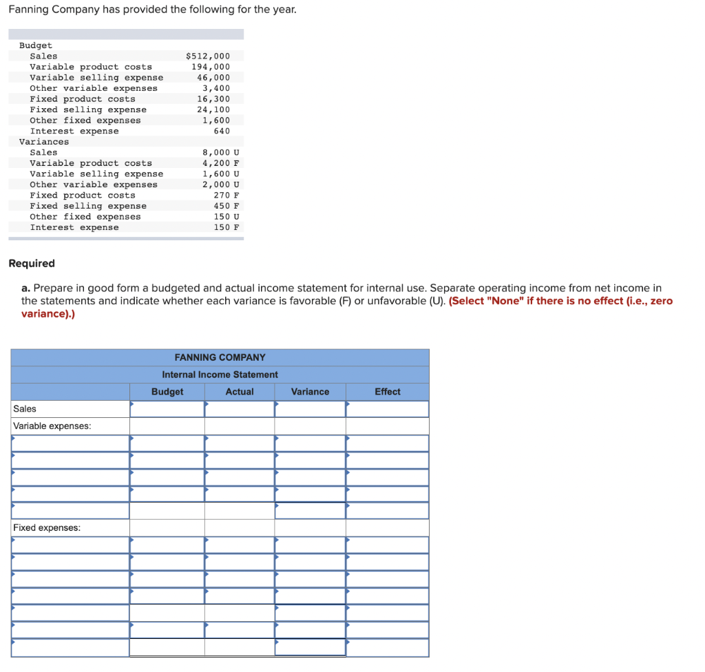 Fanning Company has provided the following for the year.
Budget
Sales
Variable product costs
Variable selling expense
Other variable expenses
Fixed product costs
Fixed selling expense
Other fixed expenses
Interest expense
Variances
Sales
w
Variable product costs
*****
Variable selling expense
Other variable expenses
Fixed product costs
Fixed selling expense
Other fixed expenses
Interest expense
Sales
Variable expenses:
Fixed expenses:
$512,000
194,000
46,000
3,400
16,300
24,100
1,600
640
8,000 U
4,200 F
Required
a. Prepare in good form a budgeted and actual income statement for internal use. Separate operating income from net income in
the statements and indicate whether each variance is favorable (F) or unfavorable (U). (Select "None" if there is no effect (i.e., zero
variance).)
1,600 U
2,000 U
Budget
270 F
450 F
150 U
150 F
FANNING COMPANY
Internal Income Statement
Actual
Variance
Effect