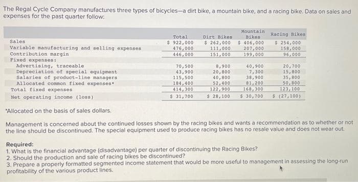 The Regal Cycle Company manufactures three types of bicycles-a dirt bike, a mountain bike, and a racing bike. Data on sales and
expenses for the past quarter follow:
Sales
Variable manufacturing and selling expenses
Contribution margin
Fixed expenses:
Advertising, traceable
Depreciation of special equipment
Salaries of product-line managers
Allocated common fixed expenses.
Total fixed expenses
Net operating income (loss)
Total
$ 922,000
476,000
446,000
70,500
43,900
115,500
184,400
414,300
$ 31,700
Dirt Bikes
$ 262,000
111,000
151,000
8,900
20,800
40,800
52,400
122,900
$ 28,100
Mountain
Bikes
$ 406,000
207,000
199,000
40,900
7,300
38,900
81,200
168,300
$ 30,700
Racing Bikes
$ 254,000
158,000
96,000
Required:
1. What is the financial advantage (disadvantage) per quarter of discontinuing the Racing Bikes?
2. Should the production and sale of racing bikes be discontinued?
20,700
15,800
35,800
50,800
123,100
$ (27,100)
*Allocated on the basis of sales dollars.
Management is concerned about the continued losses shown by the racing bikes and wants a recommendation as to whether or not
the line should be discontinued. The special equipment used to produce racing bikes has no resale value and does not wear out.
3. Prepare a properly formatted segmented income statement that would be more useful to management in assessing the long-run
profitability of the various product lines.