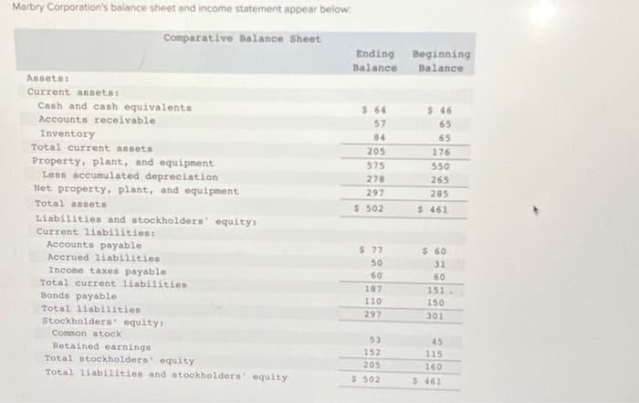 Marbry Corporation's balance sheet and income statement appear below:
Comparative Balance Sheet
Assets:
Current assets:
Cash and cash equivalents
Accounts receivable
Inventory
Total current assets
Property, plant, and equipment
Less accumulated depreciation
Net property, plant, and equipment
Total assets
Liabilities and stockholders' equity:
Current liabilities:
Accounts payable
Accrued liabilities
Income taxes payable
Total current liabilities
Bonds payable
Total liabilities.
Stockholders' equity:
Common stock
Retained earnings
Total stockholders equity
Total liabilities and stockholders' equity.
Ending
Balance
$ 64
57
84
205
575
278
297
$ 502
$ 77
50
60
187
110
297
53
152
205
S 502
Beginning
Balance
$ 46
65
65
176
550
265
285
$ 461
$ 60
31
60
151
150
301
45
115
160
$461