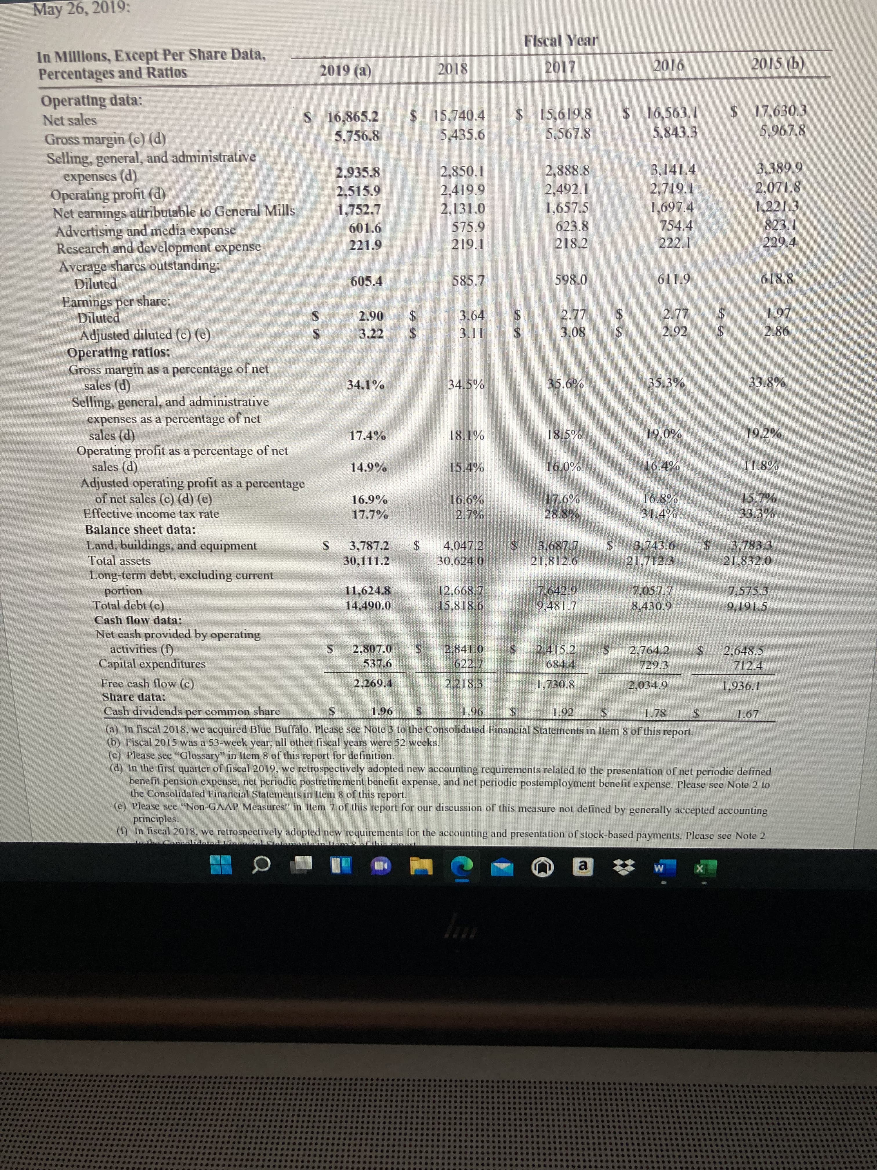 %24
May 26, 2019:
Flscal Year
In Millions, Except Per Share Data,
Percentages and Ratios
2019 (a)
2015 (b)
LI017
9106
810
Operating data:
Net sales
Gross margin (c) (d)
Selling, general, and administrative
expenses (d)
Operating profit (d)
Net earnings attributable to General Mills
Advertising and media expense
Research and development expense
Average shares outstanding:
Diluted
S 16,865.2 S 15,740.4
5.756.8
S16,563.1
5,843.3
$17,630.3
5,967.8
5,435.6
5,567.8
3,389.9
2,071.8
1,221.3
823.1
229.4
3,141.4
2,935.8
2,515.9
1,752.7
2,888.8
2,492.1
1,657.5
161
1,697.4
623.8
221.9
218.2
605.4
585.7
618.8
6119
Earnings per share:
$4
3.08
3.64
2.77
%24
Adjusted diluted (c) (e)
Operating ratlos:
Gross margin as a percentage of net
sales (d)
Selling, general, and administrative
3.22
24
3.11
2.92
2.86
24
$4
34.1%
34.5%
35.6%
35.3%
33.8%
expenses as a percentage of net
sales (d)
Operating profht as a percentage of net
sales (d)
Adjusted operating profit as a percentage
of net sales (c) (d) (e)
Effective income tax rate
Balance sheet data:
Land, buildings, and equipment
Total assets
Long-term debt, excluding current
17.4%
18.1%
18.5%
19.2%
14.9%
15.4%
16.4%
11.8%
15.7%
16.9%
17.7%
17.6%
2.7%
28.8%
31.4%
33.3%
4,047.2
30,624.0
S3,687.7
21,812.6
%24
3,783.3
3,743.6
21,712.3
30,111.2
uojiod
Total debt (c)
11,624.8
12,668.7
15,818.6
7,575.3
14,490.0
8,430.9
Cash flow data:
S161'6
Net cash provided by operating
activities (f)
Capital expenditures
S.
2,807.0
$4
622.7
2,841.0
2,415.2
2,764.2
24
712.4
2,648.5
729.3
Free cash flow (c)
Share data:
Cash dividends per common share
2,269.4
2,218.3
1,730.8
2,034.9
1,936.1
1.92
96
96
$
(a) In fiscal 2018, we acquired Blue Buffalo. Please see Note 3 to the Consolidated Financial Statements in Item 8 of this report.
(b) Fiscal 2015 was a 53-week year; all other fiscal years were 52 weeks.
(c) Please see "Glossary" in Item 8 of this report for definition.
(d) In the first quarter of fiscal 2019, we retrospectively adopted new accounting requirements related to the presentation of net periodic defined
benefit pension expense, net periodic postretirement benefit expense, and net periodic postemployment benefit expense. Please see Note 2 to
the Consolidated Financial Statements in Item 8 of this report.
(e) Please see "Non-GAAP Measures" in Ilem 7 of this report for our discussion of this measure not defined by generally accepted accounting
principles.
(D In fiscal 2018, we retrospectively adopted new requirements for the accounting and presentation of stock-based payments. Please see Note 2
a.
