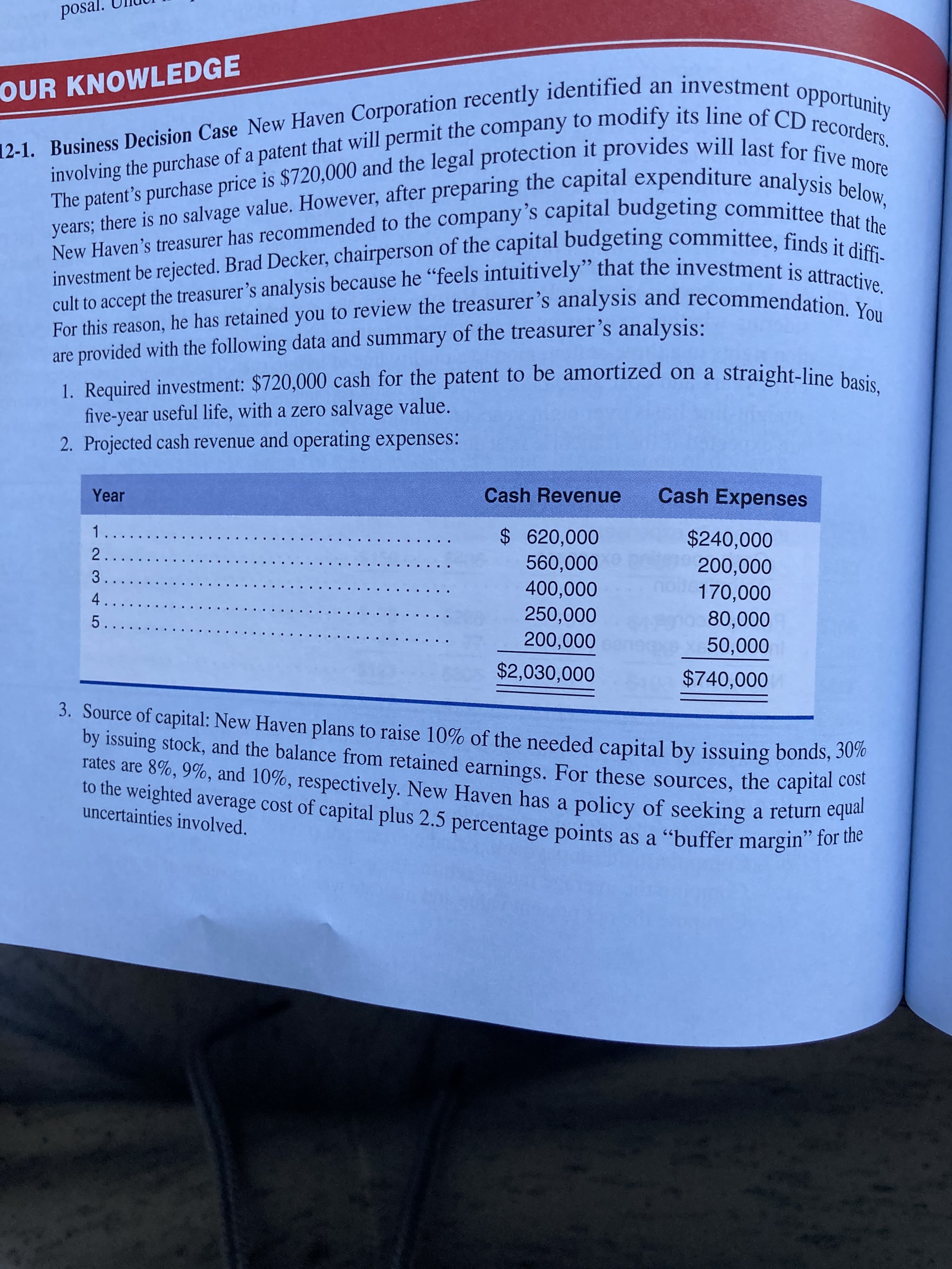 N 34 5
12-1. Business New an opportunity
involving the purchase of a patent that will the to its line of CD recorders.
The purchase price is and the legal it will for five more
New has to the that the
investment be Brad of the it diffi-
posal.
OUR KNOWLEDGE
New Haven's treasurer has recommended to the company s capital budgeting committee cioW,
investment be rejected. Brad Decker, chairperson of the capital budgeting committee. findeat the
The patent's purchase price is $720,000 and the legal protection it provides will last recorders
For this reason, he has retained you to review the treasurer s analysis and recommendation tve.
are provided with the following data and summary of the treasurer's analysis:
1. Required investment: $720,000 cash for the patent to be amortized on a straight-line basie
five-year useful life, with a zero salvage value.
2. Projected cash revenue and operating expenses:
Year
Cash Revenue
Cash Expenses
$ 620,000
$240,000
000'099
000'00,
000'000
250,000
200,000
000'08
$2,030,000
$740,000
3. Source of capital: New Haven plans to raise 10% of the needed capital by issuing bonds, 500
by issuing stock, and the balance from retained earnings. For these sources, the capital cost
rates are 8%, 9%, and 10%, respectively. New Haven has a policy of seeking a return cq
uncertainties involved.

