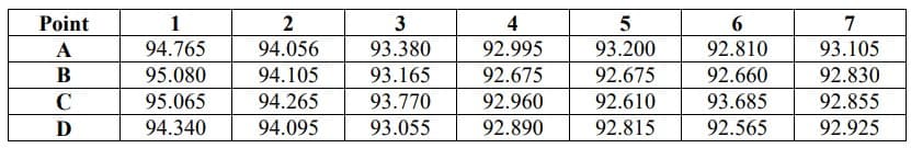 Point
A
B
C
D
1
94.765
95.080
95.065
94.340
2
94.056
94.105
94.265
94.095
3
93.380
93.165
93.770
93.055
4
92.995
92.675
92.960
92.890
5
93.200
92.675
92.610
92.815
6
92.810
92.660
93.685
92.565
7
93.105
92.830
92.855
92.925
