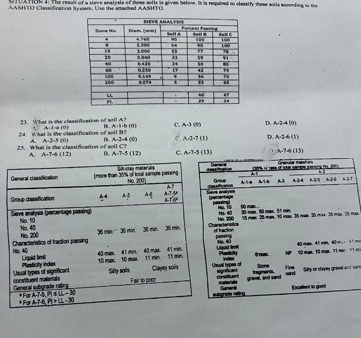 JATION 4: The result of a sieve analysis of three soils is given below. It is required to classify these soils according to the
AASHTO Classification System. Use the attached AASHTO.
23. What is the classification
A-1-a (0)
24. What is the classification
A. A-2-5 (0)
25. What is the classification
A. A-7-6 (12)
General classification
Sieve No.
Group classification
Sieve analysis (percentage passing)
No. 10
No. 40
No. 200
Characteristics of fraction passing
No. 40
Liquid limit
Plasticity index
Usual types of significant
constituent materials
General subgrade rating
For A-7-5, PI≤ LL-30
For A-7-6, PI> LL-30
8
10
20
40
60
100
200
LL
PI.
6
Diam. (mm)
of soil A?
B. A-1-b (0)
of soil B?
B. A-2-4 (0)
A-4
of soil C?
B. A-7-5 (12)
4.760
2.380
2.000
0.840
0.420
0.250
0.149
0.074
SIEVE ANALYSIS
A-5
40 max. 41 min.
10 max. 10 max.
Silty soils
Silt-clay materials
(more than 35% of total sample passing
No. 200)
A-6
2
Soll A
90
64
55
33
24
17
9
5
Fair to poor
C. A-3 (0)
36 min: 36 min. 36 min. 36 min.
CA-2-7 (1)
C. A-7-5 (13)
A-7
A-7-5ª
A-7-6b
Porcent Passing
Soll B
100
90
77
59
50
42
36
33
40 max. 41 min.
11 min.
11 min.
11 min.
Clayey soils
46¹
29
Soil C
100
100
78
91
85
79
70
63
47
24
3
General
classification
Group
classification
Sieve analysis
(percentage
passing)
No. 10
VISA
D. A-2-4 (0)
D. A-2-6 (1)
A-1-a A-1-b
No. 40
No. 200
Characteristics
of fraction
passing
No. 40
Liquid limit
Plasticity
index
Usual types of
significant
constituent
materials
General
subgrade rating
Granular materials
(35% or less of total sample passing No. 200)
A-2
A-1
A-7-6 (13)
6 max.
A-2-6
A-2-5
A-2-4
A-3
50 max..
30 max. 50 max. 51 min.
15 max. 25 max. 10 max. 35 max. 35 max 35 max. 35 max.
Stone
fragments,
gravel, and sand
NP
Fine
sand
A-2-7-
40 max. 41 min. 40 max 41 min
10 max. 10 max. 11 min 11 mis
Silty or clayey gravel and sang
Excellent to good