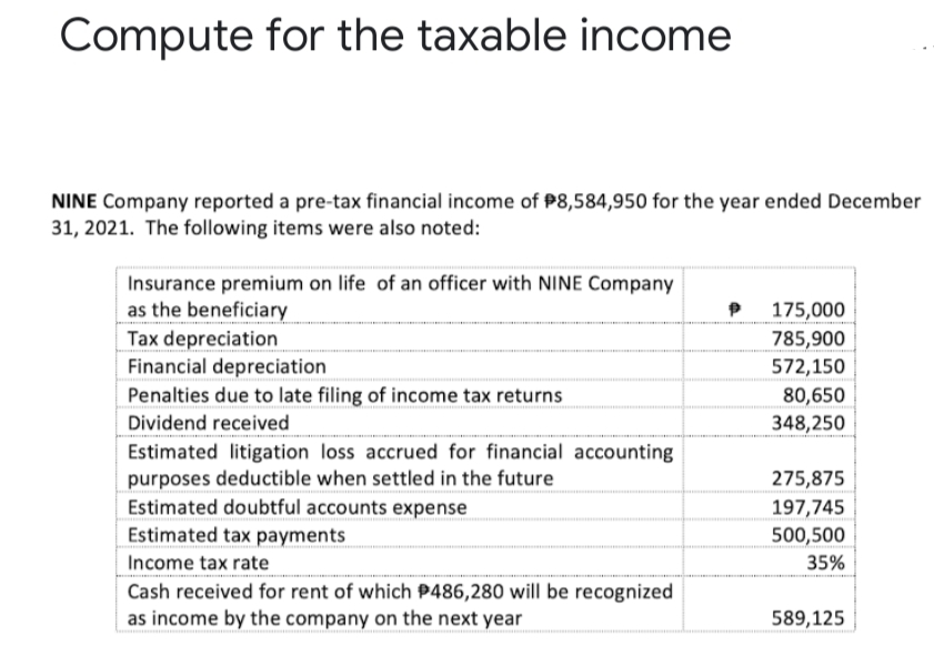 Compute for the taxable income
NINE Company reported a pre-tax financial income of P8,584,950 for the year ended December
31, 2021. The following items were also noted:
Insurance premium on life of an officer with NINE Company
as the beneficiary
Tax depreciation
Financial depreciation
Penalties due to late filing of income tax returns
Dividend received
Estimated litigation loss accrued for financial accounting
purposes deductible when settled in the future
Estimated doubtful accounts expense
Estimated tax payments
Income tax rate
Cash received for rent of which P486,280 will be recognized
as income by the company on the next year
175,000
785,900
572,150
80,650
348,250
275,875
197,745
500,500
35%
589,125
