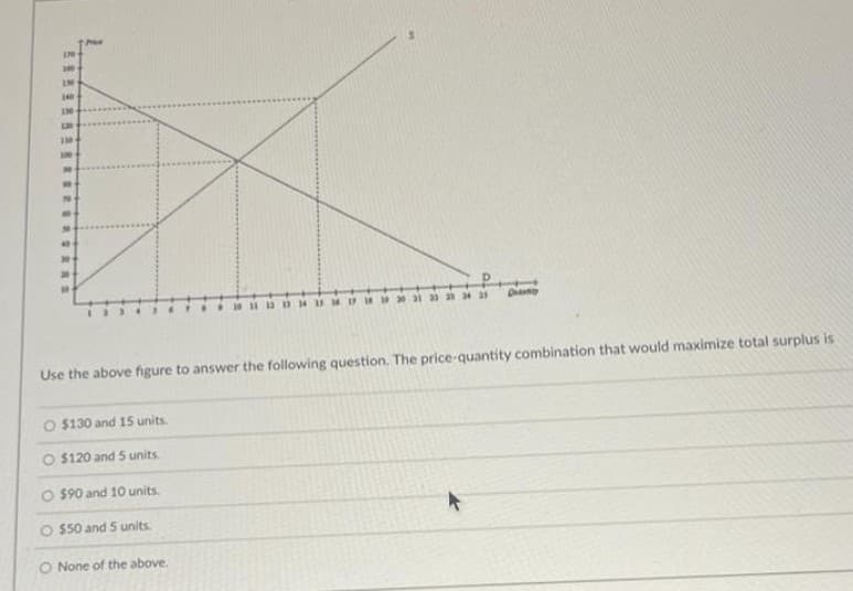 50
10 11 D
UMD 90 l 33 23 34 as
Di
Use the above fgure to answer the following question. The price-quantity combination that would maximize total surplus is
$130 and 15 units.
O $120 and 5 units.
O $90 and 10 units.
O 550 and 5 units.
O None of the above.
