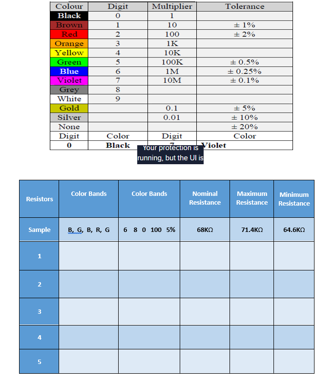 Colour
Digit
Multiplier
Tolerance
Black
1
Brown
1
10
± 1%
Red
100
+ 2%
Orange
Yellow
3
1K
4
10к
Green
5
100K
+ 0.5%
Blue
1M
+ 0.25%
Violet
10M
+ 0.1%
Grey
White
Gold
0.1
± 5%
Silver
0.01
± 10%
None
± 20%
Digit
Color
Digit
Your protection is Violet
running, but the Ul is
Color
Black
IS
Мaximum
Resistance Resistance
Color Bands
Color Bands
Nominal
Minimum
Resistors
Resistance
Sample
В G, в, R, G
6 8 0 100 5%
68KO
71.4KO
64.6KO
2
6789
