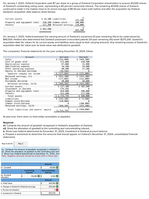 On January 1, 2023, Holland Corporation paid $7 per share to a group of Zeeland Corporation shareholders to acquire 60,000 shares
of Zeeland's outstanding voting stock, representing a 60 percent ownership interest. The remaining 40,000 shares of Zeeland
continued to trade in the market close to its recent average of $5.50 per share both before and after the acquisition by Holland.
Zeeland's acquisition date balance sheet follows:
Current assets
$ 16,100 Liabilities
Property and equipment (net) 230,100 Connon stock
Patents
217,300 Retained earnings
$ 463,500
On January 1, 2023, Holland assessed the carrying amount of Zeeland's equipment (5-year remaining life) to be undervalued by
$46,000. Holland also determined that Zeeland possessed unrecorded patents (10-year remaining life) worth $275,200. Zeeland's
acquisition-date fair values for its current assets and liabilities were equal to their carrying amounts. Any remaining excess of Zeeland's
acquisition-date fair value over its book value was attributed to goodwill.
The companies' financial statements for the year ending December 31, 2024, follow:
Sales
Cost of goods sold
Depreciation expense
Amortization expense
Other operating expenses
Equity in Zeeland earnings
Separate company net incone.
Retained earnings, 1/1
Net income
Dividends declared
Retained earnings, 12/31
Current assets
Investment in Zeeland
Property and equipment (net)
Patents
Total assets
Liabilities
Common stock-Holland
Common stock-Zeeland
Retained earnings, 12/31
Total liabilities and owners' equity
Account
Req A and B
a1. Goodwill
Reg C
a2. Goodwill
allocation
al. Compute the amount of goodwill recognized in Holland's a
a2. Show the allocation of goodwill to the controlling and non
b. Show how Holland determined its December 31, 2024, Inve
Note: Negative amounts should be shown with a minus sign.
Controlling
Interest
95,280
At year-end, there were no intra-entity receivables or payables.
Required:
a1. Compute the amount of goodwill recognized in Holland's acquisition of Zeeland.
a2. Show the allocation of goodwill to the controlling and noncontrolling interest.
b. Show how Holland determined its December 31, 2024, Investment in Zeeland account balance.
b. Initial Value
b. Change in Zeeland's Retained earnings
b. Excess amortization
b. Investment in Zeeland
c. Prepare a worksheet to determine the amounts that should appear on Holland's December 31, 2024, consolidated financial
statements.
Amount
98,800
Noncontrolling
interest
$
$
Holland
$ (535,800)
271,800
67,000
16,100
60,400
(56,568)
$ (177,068)
$ (822,300)
(177,068)
50,000
$ (949,368)
3,520
$ 127,100
576,456
858,000
153,200
$ 1,714,756
$ (445,388)
(320,000)
(949,368)
(1,714,756)
Amount
620,520
243,500
100,000
120,000
463,500
0
420,000✔✔
200,520
0x
Zeeland
$ (449,500)
210,500
31,900
18,900
57,200
0
$ (131,000)
$ (353,200)
(131,000)
30,000
$ (454,200)
$ 102,500
280,000
177,500
$ 560,000
$ (5,800)
0
(100,000)
(454,200)
$ (560,000)