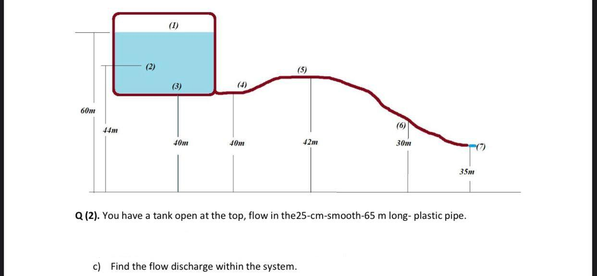 60m
44m
(2)
(1)
(3)
40m
(4)
40m
(5)
42m
c) Find the flow discharge within the system.
(6)
30m
35m
Q (2). You have a tank open at the top, flow in the 25-cm-smooth-65 m long- plastic pipe.
(7)