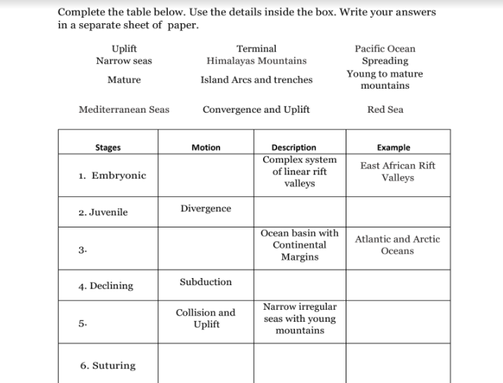 Complete the table below. Use the details inside the box. Write your answers
in a separate sheet of paper.
Pacific Ocean
Uplift
Narrow seas
Terminal
Himalayas Mountains
Spreading
Young to mature
mountains
Mature
Island Arcs and trenches
Mediterranean Seas
Convergence and Uplift
Red Sea
Stages
Motion
Description
Complex system
of linear rift
Example
East African Rift
1. Embryonic
Valleys
valleys
2. Juvenile
Divergence
Ocean basin with
Continental
Atlantic and Arctic
3.
Oceans
Margins
Subduction
4. Declining
Collision and
Uplift
Narrow irregular
seas with young
mountains
5.
6. Suturing
