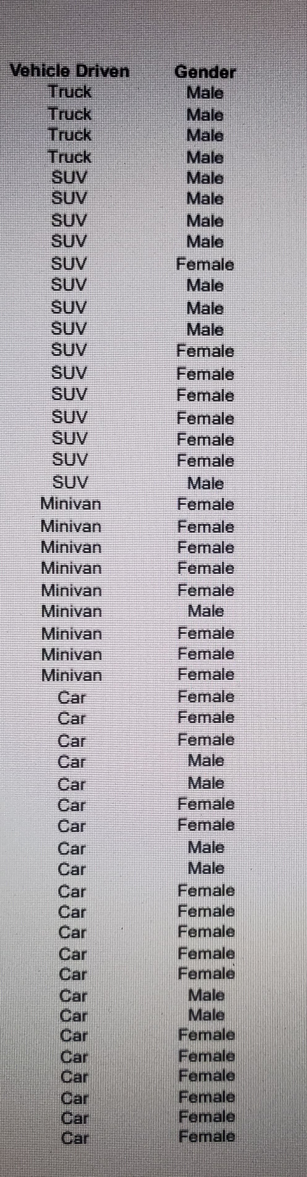 Vehicle Driven
Truck
Truck
Truck
Truck
SUV
SUV
SUV
SUV
SUV
SUV
SUV
Gender
Male
Male
Male
Male
Male
Male
Male
Male
Female
Male
SUV
SUV
SUV
SUV
SUV
SUV
SUV
Minivan
Minivan
Minivan
Minivan
Minivan
Minivan
Minivan
Minivan
Minivan
Male
Male
Female
Female
Female
Female
Female
Female
Male
Female
Female
Female
Female
Female
Male
Female
Female
Female
Female
Fermale
Car
Car
Car
Car
Female
Male
Male
Female
Female
Car
Car
Car
Car
Car
Car
Car
Car
Car
Car
Car
Car
Car
Car
Car
Car
Car
Car
Male
Male
Female
Female
Female
Female
Female
Male
Male
Female
Female
Female
Female
Female
Female
