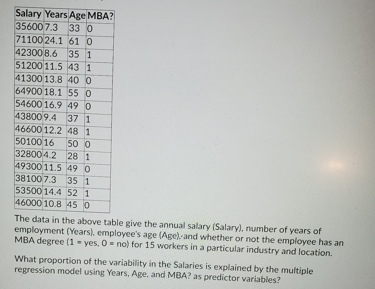 Salary Years Age MBA?
35600 7.3
33 0
71100 24.1 61 0
42300 8.6
35 1
51200 11.5 43 1
41300 13.8 40 0
64900 18.1 55 0
54600 16.9 49 0
43800 9.4
37 1
46600 12.2 48 1
5010016
32800 4.2
49300 11.5 49 0
38100 7.3
53500 14.4 52 1
46000 10.8 45 0
50 0
28
35 1
The data in the above table give the annual salary (Salary), number of years of
employment (Years), employee's age (Age),and whether or not the employee has an
MBA degree (1 = yes, 0 = no) for 15 workers in a particular industry and location.
What proportion of the variability in the Salaries is explained by the multiple
regression model using Years, Age, and MBA? as predictor variables?
