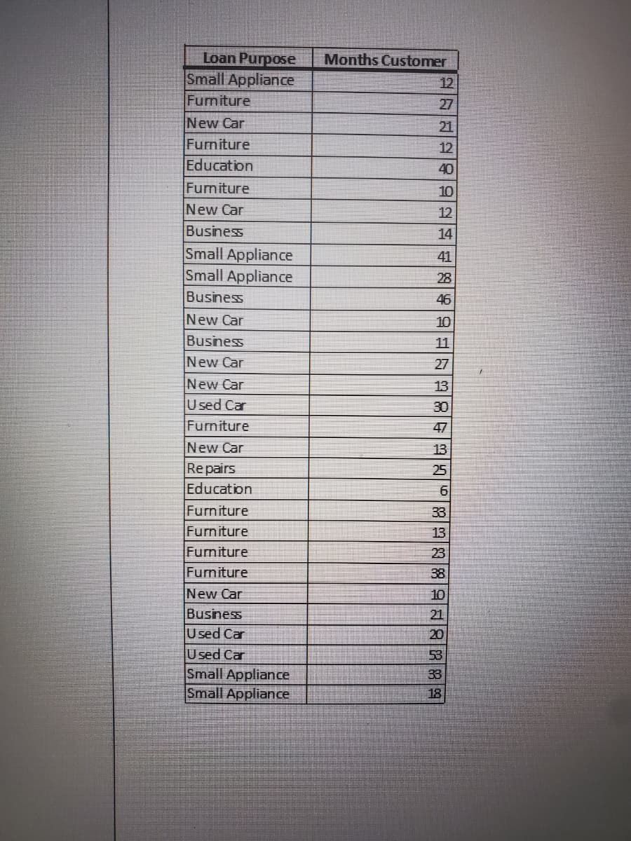 Loan Purpose
Small Appliance
Furniture
Months Customer
12
27
New Car
Furniture
Education
21
12
40
Furniture
New Car
Business
10
12
14
Small Appliance
Small Appliance
41
28
Business
46
New Car
Business
10
11
New Car
27
New Car
13
Used Car
30
Furniture
47
New Car
13
Repairs
Education
25
Furniture
Furniture
33
13
Furniture
Furniture
23
38
New Car
Business
Used Car
10
21
20
Used Car
Small Appliance
Small Appliance
53
33
18
