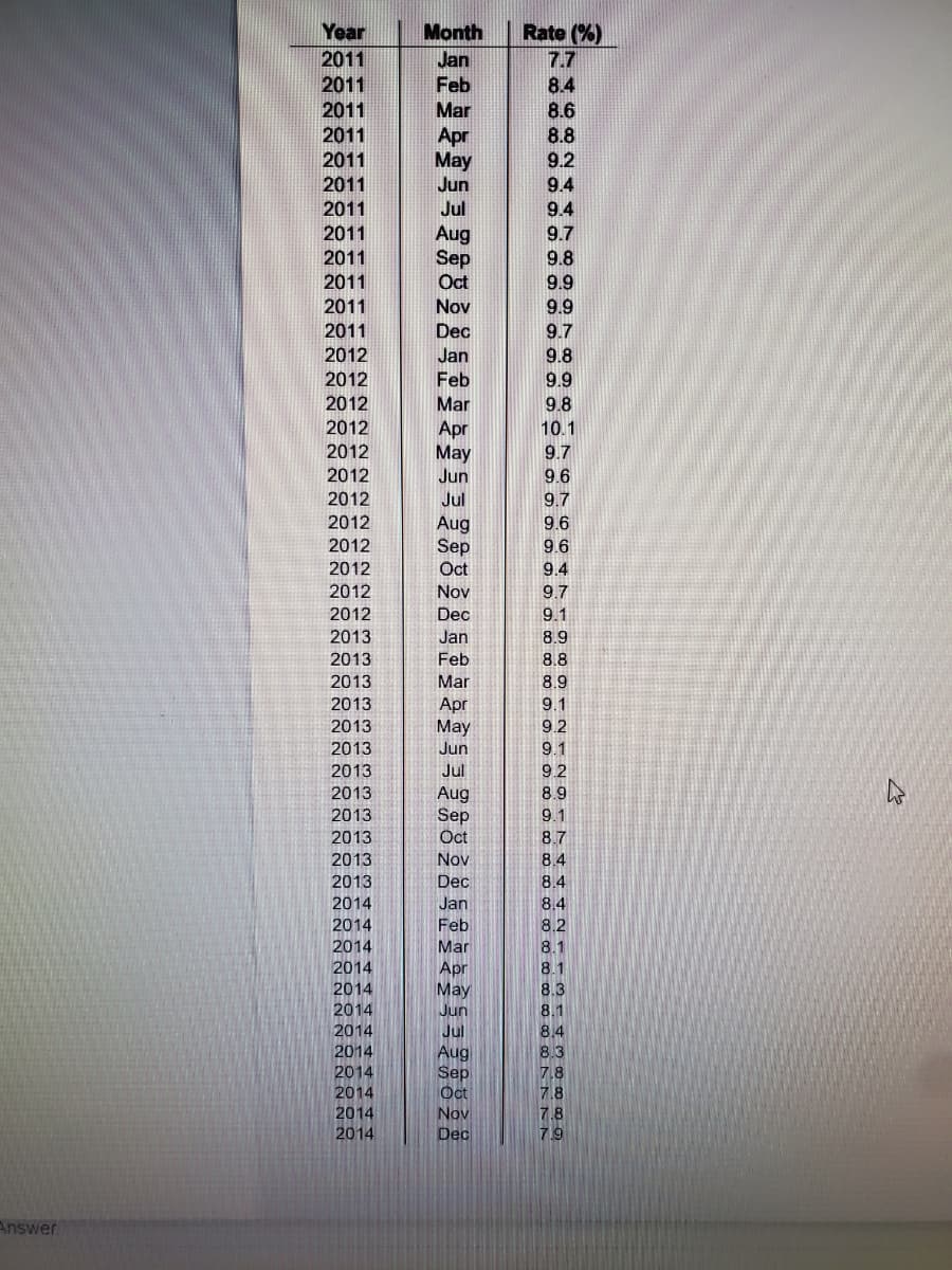Year
Rate (%)
7.7
8.4
8.6
8.8
9.2
Month
2011
2011
2011
2011
2011
2011
Jan
Feb
Mar
Apr
May
Jun
9.4
2011
Jul
9.4
2011
Aug
Sep
9.7
2011
9.8
2011
2011
Oct
9.9
Nov
9.9
2011
Dec
9.7
2012
Jan
Feb
9.8
2012
9.9
2012
Mar
9.8
2012
Apr
May
Jun
10.1
2012
9.7
2012
9.6
2012
Jul
9.7
2012
Aug
Sep
Oct
9.6
2012
9.6
2012
9.4
2012
Nov
9.7
2012
Dec
9.1
2013
Jan
8.9
2013
Feb
8.8
2013
Mar
8.9
2013
9.1
Apr
May
2013
9.2
2013
Jun
9.1
2013
Jul
9.2
2013
2013
8.9
Aug
Sep
9.1
2013
Oct
8.7
2013
Nov
8.4
2013
Dec
8.4
2014
Jan
8.4
2014
8.2
2014
Mar
8.1
2014
Apr
May
Jun
Jul
8.1
2014
8.3
2014
8.1
8.4
2014
Aug
Sep
Oct
Nov
Dec
2014
8.3
2014
2014
18
2014
2014
19
Answer
