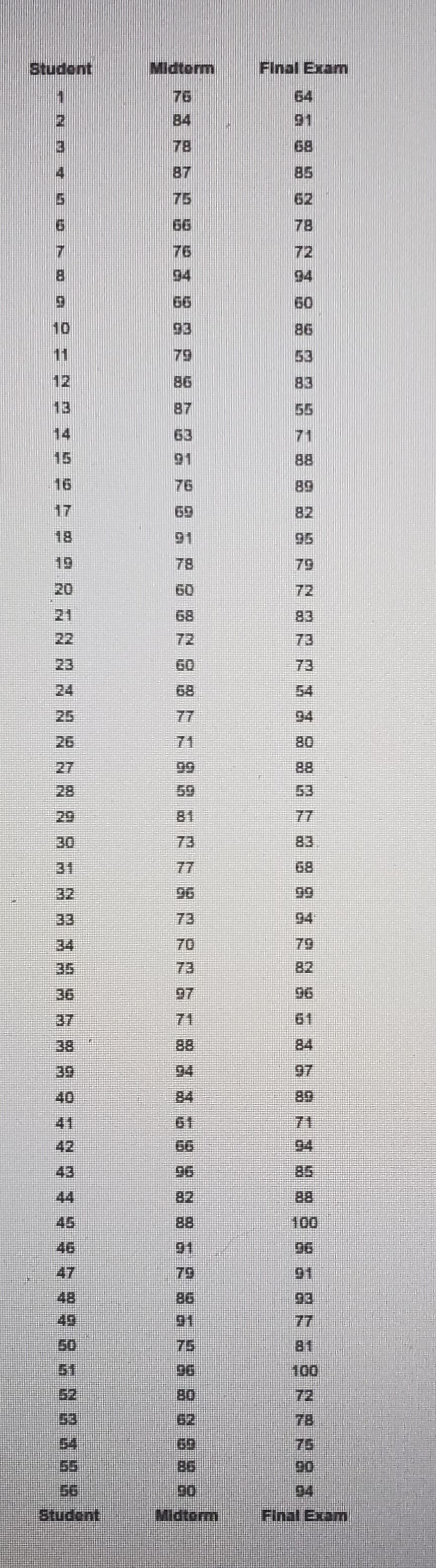 Student
Midtorm
Final Exam
76
64
84
91
78
68
4
87
85
75
62
66
78
76
72
94
94
66
60
10
93
86
11
79
53
12
86
83
13
87
55
14
63
71
15
91
88
16
76
89
17
69
82
18
91
95
19
78
79
20
60
72
21
68
83
22
72
73
23
60
73
24
68
54
25
77
94
26
71
80
27
99
88
28
59
53
29
81
77
30
73
83
31
77
68
32
96
99
33
73
94
79
34
35
70
73
82
36
97
96
37
71
61
38
88
84
39
94
97
40
84
89
41
61
71
42
66
94
43
96
85
44
82
BB
45
46
88
100
91
96
47
79
91
48
49
86
91
93
77
50
75
81
51
96
100
52
72
53
62
54
5
78
75
90
69
90
94
Final Exam
Student
Midterm
88888
