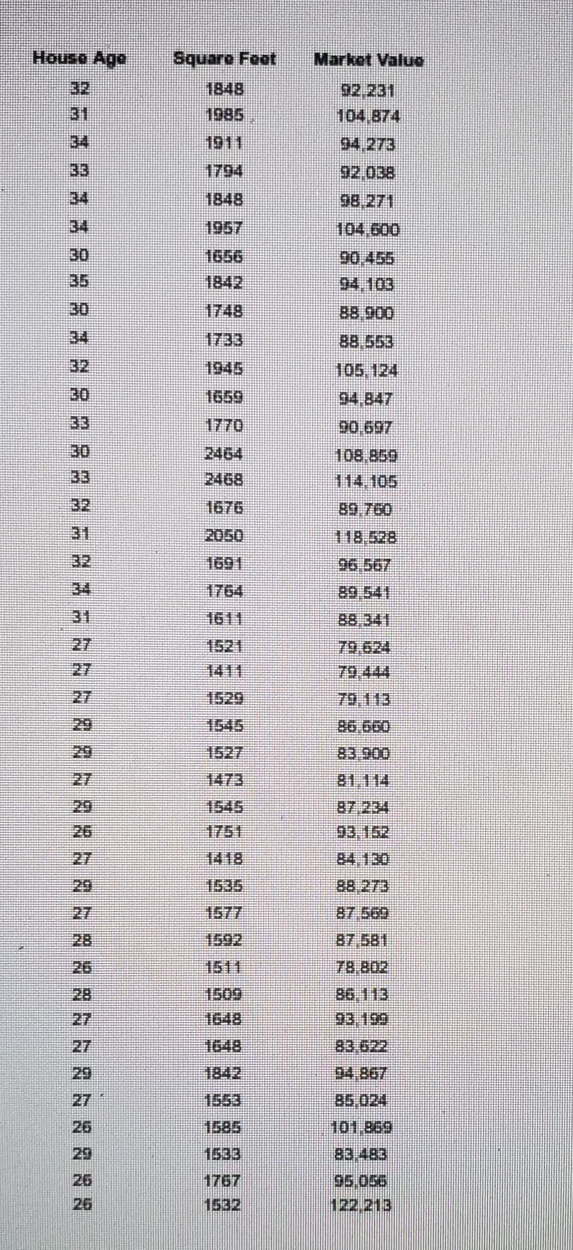 House Age
Square Feet
Market Value
32
1848
1985
92.231
104,874
31
34
1911
1794
BE
34
1848
98 271
34
957
104,600
30
1656
1842
90,455
35
30
1748
1733
88.900
34
88,553
32
1945
105.124
30
1659
94,847
1770
90,697
30
2464
108.850
114.105
33
2468
32
1676
89.760
31
2050
118,528
32
1691
96,567
34
31
1611
88.341
27
1521
79,624
27
1411
27
1529
79,113
29
1545
86,600
29
1527
83.900
27
1473
81,114
29
1545
1751
87,234
93.152
26
27
1418
29
1535
88.273
27
1577
87.569
87,581
28
1592
26
1511
1509
28
27
86.113
93,199
1648
27
1648
83.622
29
1842
94,867
27
1553
85,024
101,869
26
1585
29
1533
1767
1532
83,483
95,056
122.213
26
26
