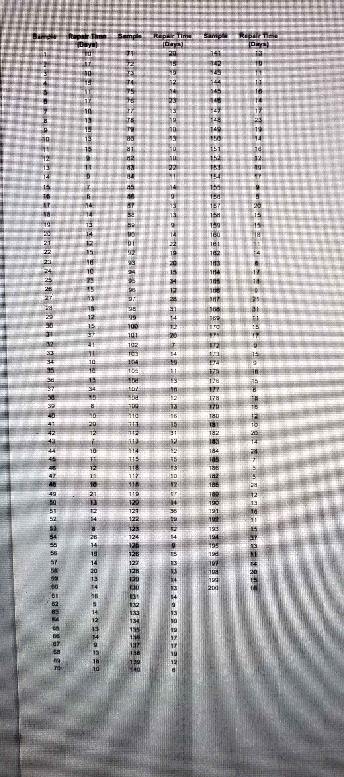 Sample
Sample
Rapair Time
Repair Time
(Daya)
20
Sample
Repair Time
(Days)
141
13
72
73
74
75
15
19
12
14
142
143
144
145
146
11
16
17
23
17
23
T0
13
147
78
79
13
148
10
149
19
15
13
10
13
150
14
81
10
151
18
12
11
15
12
82
22
153
14
84
11
154
17
15
14
86
17
14
20
15
18
14
88
13
158
19
89
15
20
21
22
14
90
請4
18
11
12
22
161
15
92.
19
14
23
18
10
93
20
34
94
17
25
20
23
15
96
97
12
27
13
28
21
31
28
15
98
31
29
12
99
15
100
12
31
37
101
102
20
詳71
11
101
10
10
173
174
175
104
35
%20L
105
13
107
108
12
178
109
13
179
40
10
T10
180
12
20
11
15
181
42
T12
31
182
43
12
183
44
10
114
12
184
12
188
47
11
17
10
48
10
118
12
圭
28
12
13.
21
17
詳20
121
50
14
12.
36
181
52
53
14
122
19
123
12
15.
謹24
37
125
15
126
15
11
57
58
127
128
14
137
14
20
13
20
13
123
14
60
14
130
13
200
16
16
131
14
132
133
13
154
133
136
12
137
138
139
140
10
