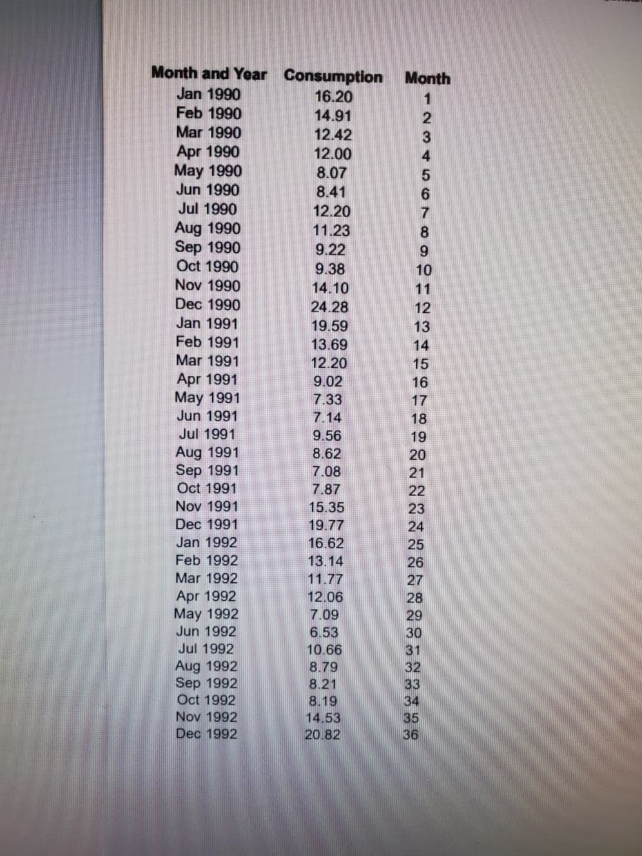 Month and Year Consumption
Month
Jan 1990
Feb 1990
Mar 1990
16.20
14.91
12.42
Apr 1990
May 1990
Jun 1990
12.00
8.07
8.41
Jul 1990
Aug 1990
Sep 1990
Oct 1990
Nov 1990
Dec 1990
12.20
11.23
9.22
9.38
14.10
24.28
11
Jan 1991
19.59
13
Feb 1991
13.69
14
Mar 1991
Apr 1991
May 1991
Jun 1991
12.20
9.02
7.33
16
17
7.14
18
Jul 1991
9.56
8.62
Aug 1991
Sep 1991
Oct 1991
20
7.08
21
7.87
22
Nov 1991
15.35
23
Dec 1991
19.77
24
Jan 1992
16.62
25
Feb 1992
13.14
26
Mar 1992
11.77
12.06
27
Apr 1992
May 1992
Jun 1992
7.09
29
6.53
30
31
32
Jul 1992
10.66
Aug 1992
Sep 1992
Oct 1992
8.79
8.21
8.19
14.53
33
Nov 1992
35
Dec 1992
20.82
36
1234567890N2Bさ5omB98588388588588398
