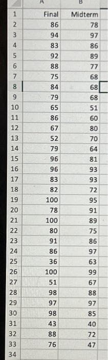 1
2
3
4
5
6
D
8
a
10
11
12
13.
14
15
16
17
18
19
20
21
22
23
24
25
26
27
28
29
30
31
32
33
34
TO6
Final Midterm
86
94
83
92
88
75
84
79
65
86
67
52
79
96
96
83
82
100
78
100
80
91
86
36
100
51
98
97
98
43
88
76
78
97
86
89
77
68
68
68
51
60
80
70
64
81
93
93
72
95
91
89
75
86
97
63
99
67
88
97
85
40
72
47
2