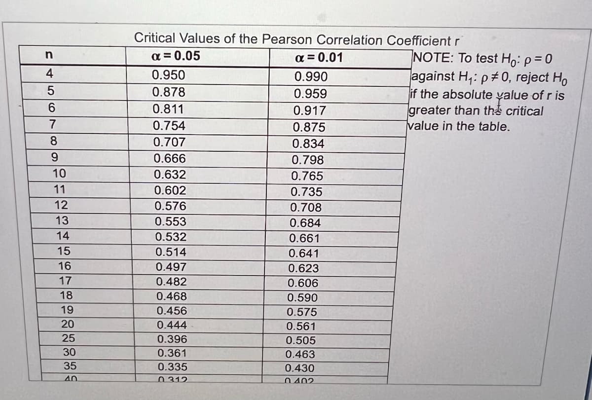 n
4
5
6
7
8
9
10
11
12
13
14
15
16
17
18
19
20
25
30
35
40
Critical Values of the Pearson Correlation Coefficient r
α = 0.05
0.950
0.878
0.811
0.754
0.707
0.666
0.632
0.602
0.576
0.553
0.532
0.514
0.497
0.482
0.468
0.456
0.444
0.396
0.361
0.335
0312
α = 0.01
0.990
0.959
0.917
0.875
0.834
0.798
0.765
0.735
0.708
0.684
0.661
0.641
0.623
0.606
0.590
0.575
0.561
0.505
0.463
0.430
0402
NOTE: To test Ho: p=0
against H₁: p0, reject Ho
if the absolute value of r is
greater than the critical
value in the table.