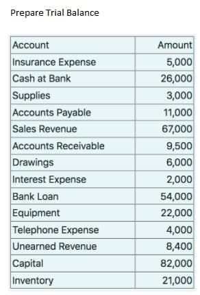 Prepare Trial Balance
Account
Insurance Expense
Cash at Bank
Amount
5,000
26,000
Supplies
3,000
Accounts Payable
Sales Revenue
Accounts Receivable
Drawings
Interest Expense
Bank Loan
Equipment
Telephone Expense
Unearned Revenue
Capital
Inventory
11,000
67,000
9,500
6,000
2,000
54,000
22,000
4,000
8,400
82,000
21,000
