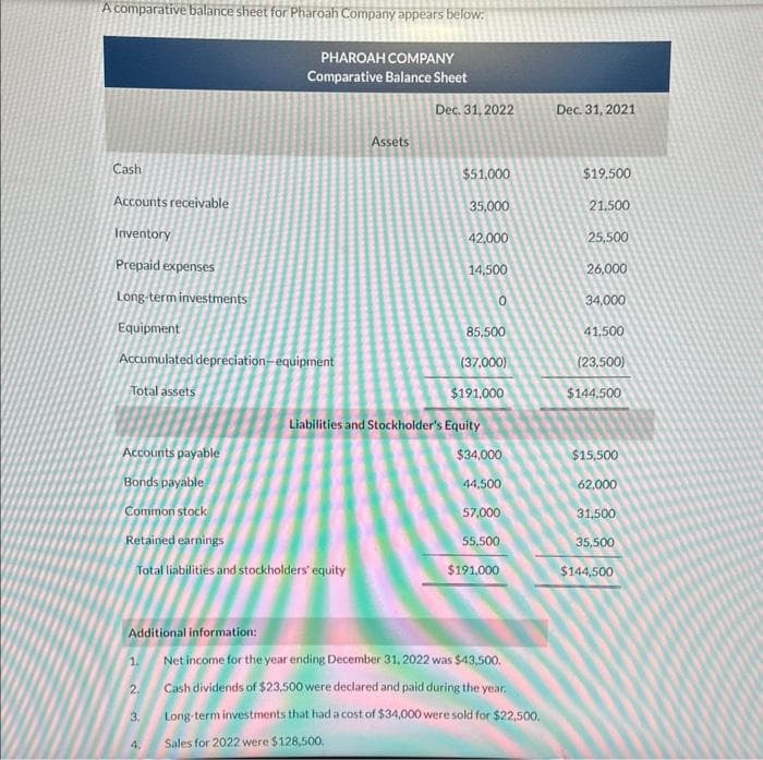 A comparative balance sheet for Pharoah Company appears below:
PHAROAH COMPANY
Comparative Balance Sheet
Cash
Accounts receivable
Inventory
Prepaid expenses
110
Long-term investments
Equipment
Accumulated depreciation-equipment
Total assets
Accounts payable
Bonds payable
Common stock
Retained earnings
Total liabilities and stockholders' equity
1.
2.
3.
Assets
4.
Dec. 31, 2022
$51,000
35,000
42,000
14,500
Liabilities and Stockholder's Equity
0
85,500
(37,000)
$191,000
Additional information:
Net income for the year ending December 31, 2022 was $43,500.
Cash dividends of $23,500 were declared and paid during the year.
Long-term investments that had a cost of $34,000 were sold for $22,500.
Sales for 2022 were $128,500.
$34,000
44,500
57,000
55,500
$191,000
Dec. 31, 2021
$19.500
21,500
25,500
26,000
34,000
41,500
(23,500)
$144,500
$15,500
62,000
31,500
35,500
$144,500