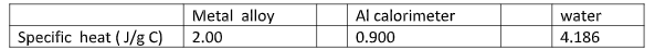 Metal alloy
Al calorimeter
water
Specific heat ( J/g C)
2.00
0.900
4.186
