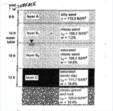 und SURFACE
9 ft
layer A
14 ft
layer B₁
water
table
18 ft
layer B₂
13 ft
layer C
silty sand
Y-112.3 lbf/ft³
Mad
clayey sand
Ye-108.2 lbf/ft³
w=7.2%
saturated
clayey sand
Ya 108.2 lbf/ft³
w=14.6%
saturated
sandy clay
Y-111.7 lbf/ft³
w-19.8%
WINNY
clayey gravel
and rock
1%d120.0 lbf/ft³!
w-16.4%